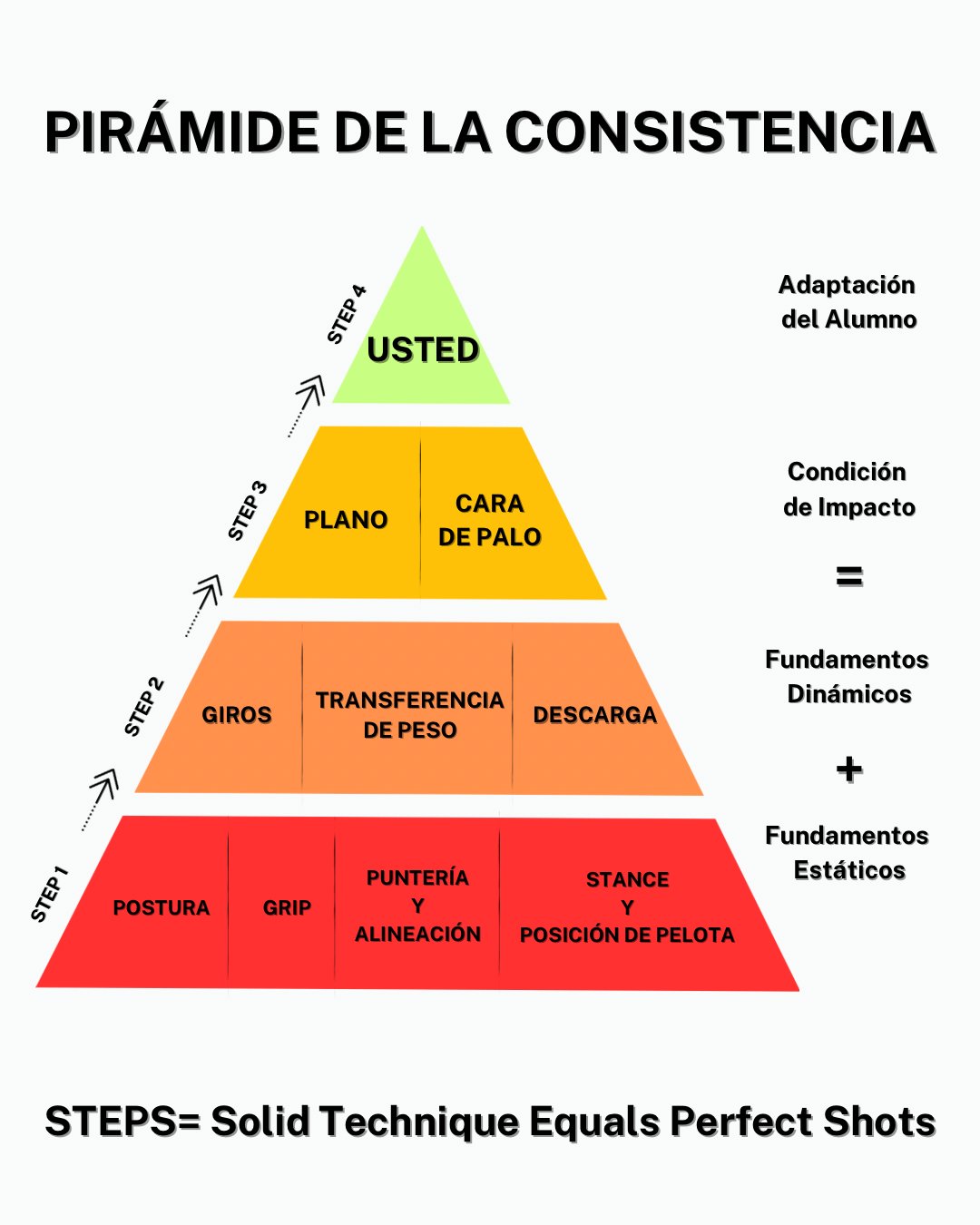 Pirámide de la Consistencia — Quality Golf Club